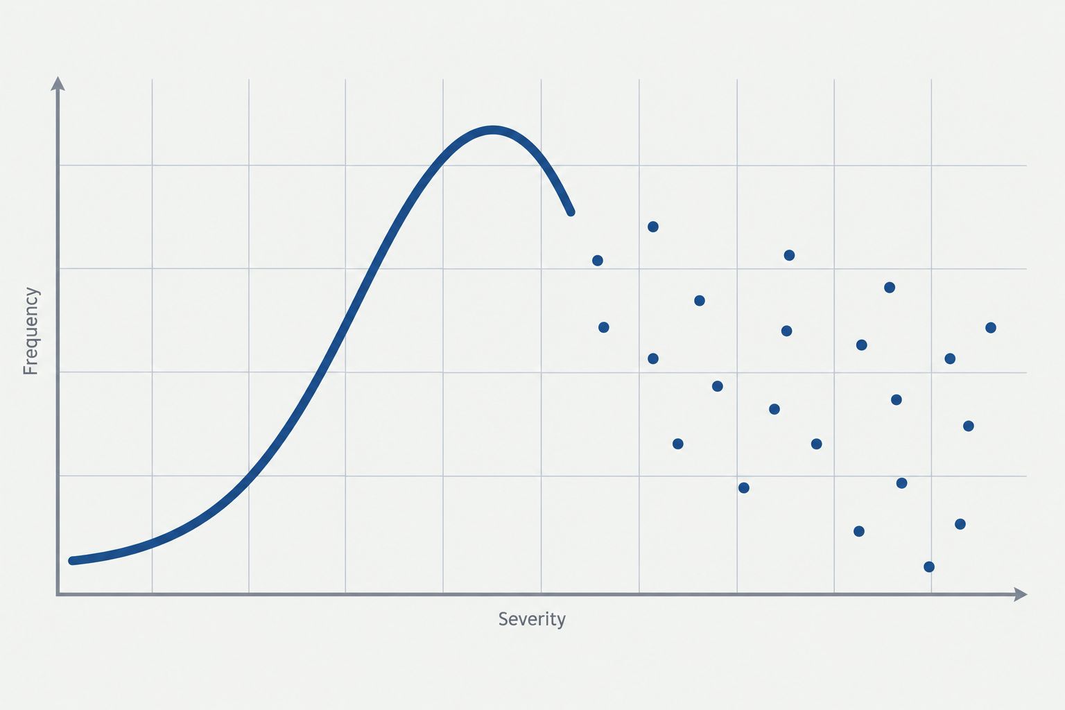 Severity-frequency risk curve that breaks down into scattered data points in the tail