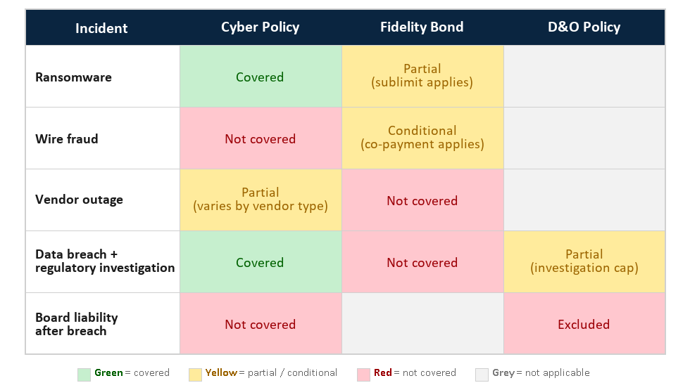 Policy Interaction Map showing how cyber, fidelity bond, and D&O policies respond to five common incidents: ransomware, wire fraud, vendor outage, data breach, and board liability