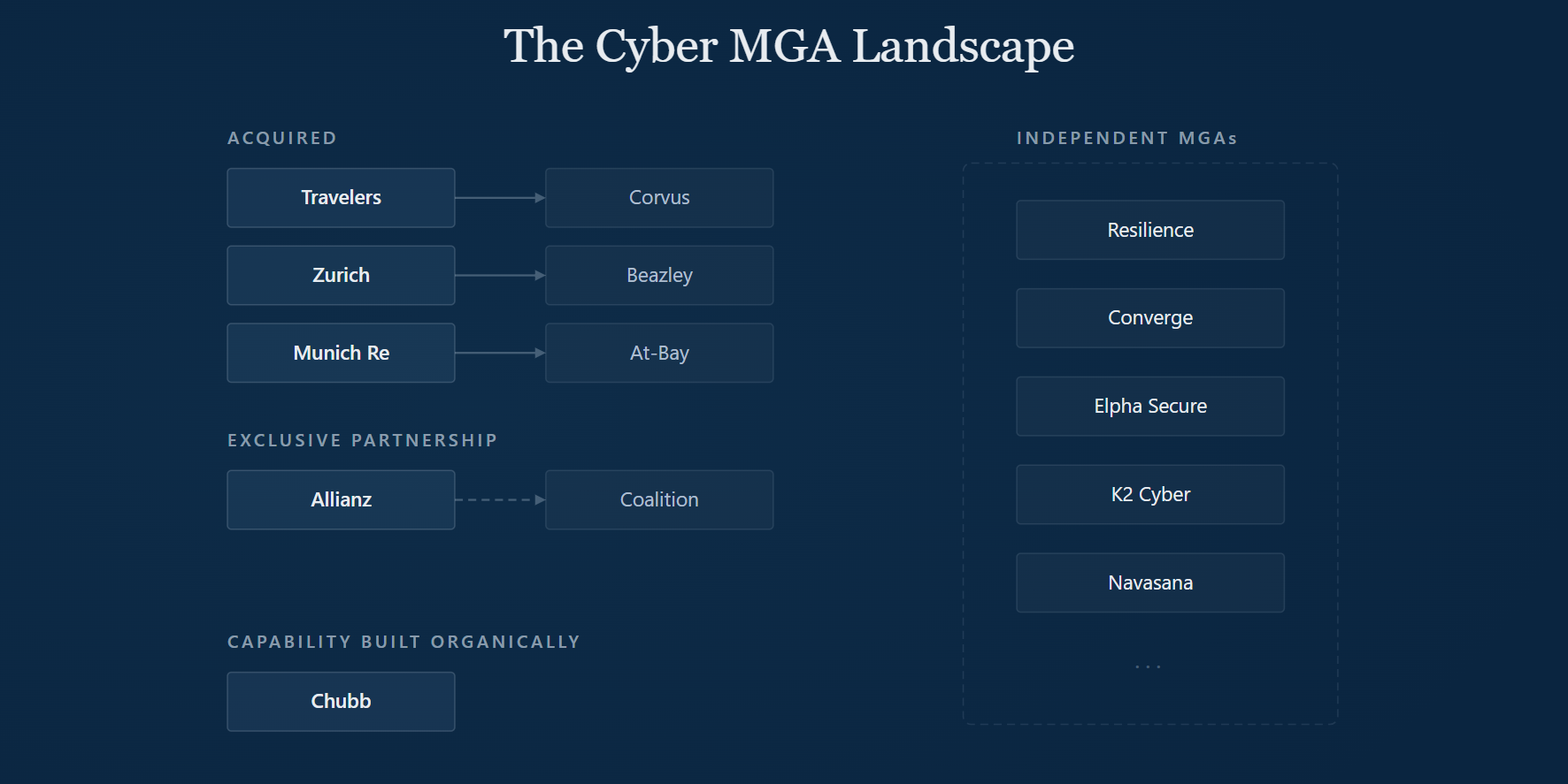 Market map showing cyber MGA acquisitions (Travelers-Corvus, Zurich-Beazley, Munich Re-At-Bay), Allianz-Coalition exclusive partnership, Chubb's organic build, and remaining independent MGAs (Resilience, Converge, Elpha Secure, K2 Cyber, Navasana).